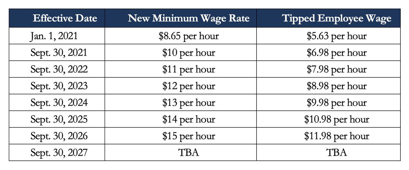 What's the minimum wage in Florida?